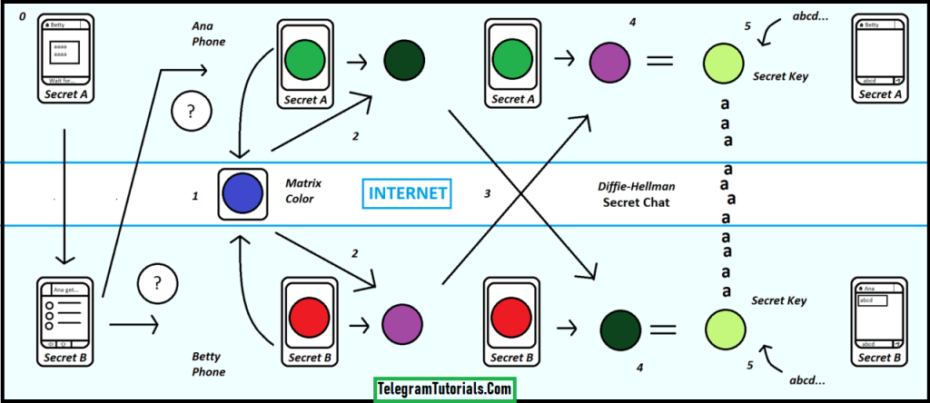 telegram-secret-chats-protocol-explanation